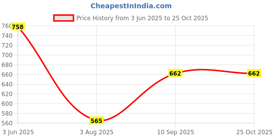 flipkart.com dollar Solid Men Raincoat dollar Price History Graph from 3 Jun 2025 to 25 Oct 2025