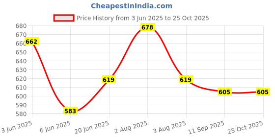 flipkart.com kamosa Solid Men Raincoat kamosa Price History Graph from 3 Jun 2025 to 25 Oct 2025