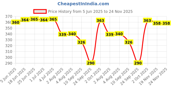 flipkart.com jim-dandy Solid Men Raincoat jim-dandy Price History Graph from 5 Jun 2025 to 24 Nov 2025