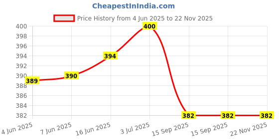 flipkart.com firmed string Solid Men Raincoat firmed string Price History Graph from 4 Jun 2025 to 22 Nov 2025