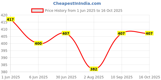 flipkart.com cool dealzz Solid Men Raincoat cool dealzz Price History Graph from 1 Jun 2025 to 15 Oct 2025