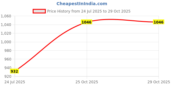flipkart.com duckback Solid Men Raincoat duckback Price History Graph from 24 Jul 2025 to 29 Oct 2025