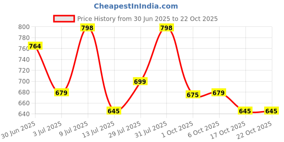 flipkart.com integriti Solid Men Raincoat integriti Price History Graph from 30 Jun 2025 to 21 Oct 2025