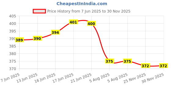 flipkart.com firmed string Solid Men Raincoat firmed string Price History Graph from 7 Jun 2025 to 30 Nov 2025