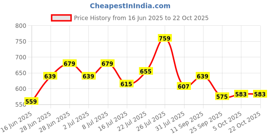 flipkart.com lux venus Solid Men Raincoat lux venus Price History Graph from 16 Jun 2025 to 21 Oct 2025