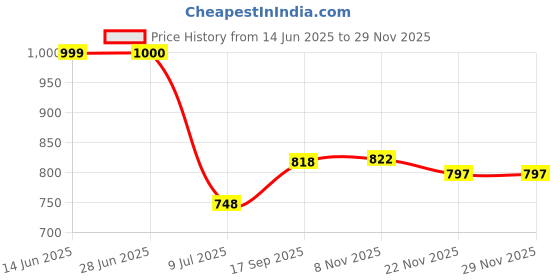 flipkart.com citizen Solid Men Raincoat citizen Price History Graph from 14 Jun 2025 to 28 Nov 2025