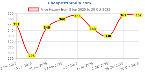 flipkart.com lg trades Solid Men Raincoat lg trades Price History Graph from 2 Jun 2025 to 28 Oct 2025