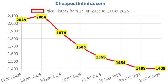 flipkart.com club seventy two Solid Men Raincoat club seventy two Price History Graph from 13 Jun 2025 to 19 Oct 2025