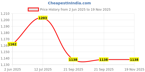 flipkart.com versalis Solid Men Raincoat versalis Price History Graph from 2 Jun 2025 to 18 Nov 2025