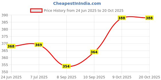 flipkart.com tritika Solid Men Raincoat tritika Price History Graph from 24 Jun 2025 to 20 Oct 2025