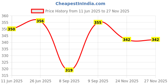 flipkart.com sovian Solid Men Raincoat sovian Price History Graph from 11 Jun 2025 to 26 Nov 2025