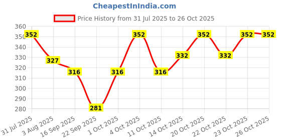 flipkart.com hot dealzz Solid Men Raincoat hot dealzz Price History Graph from 31 Jul 2025 to 26 Oct 2025