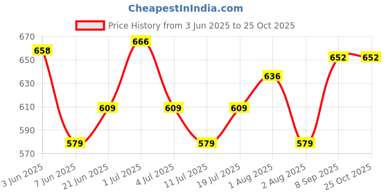 flipkart.com os rainwear Solid Men Raincoat os rainwear Price History Graph from 3 Jun 2025 to 24 Oct 2025