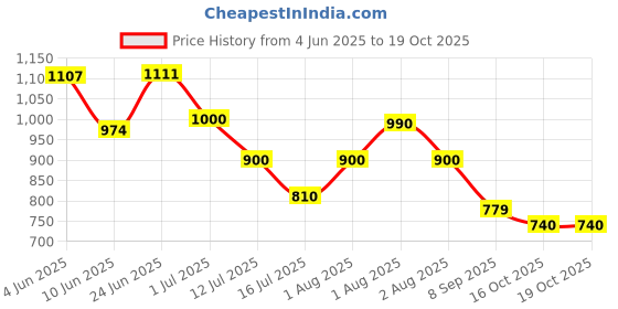 flipkart.com club seventy two Solid Men Raincoat club seventy two Price History Graph from 4 Jun 2025 to 19 Oct 2025