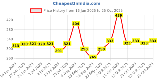 flipkart.com shreejee Solid Men Raincoat shreejee Price History Graph from 16 Jun 2025 to 25 Oct 2025