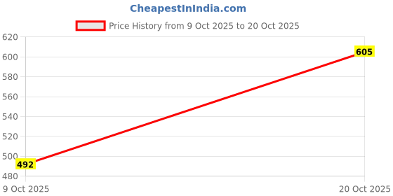 flipkart.com mia fashion Solid Men Raincoat mia fashion Price History Graph from 9 Oct 2025 to 20 Oct 2025