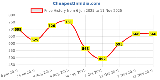flipkart.com mia fashion Solid Men Raincoat mia fashion Price History Graph from 6 Jun 2025 to 11 Nov 2025