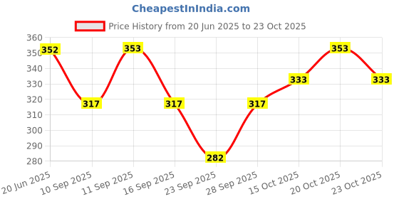 flipkart.com hot dealzz Solid Men Raincoat hot dealzz Price History Graph from 20 Jun 2025 to 23 Oct 2025