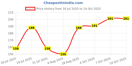 flipkart.com infispace Solid Men Raincoat infispace Price History Graph from 16 Jul 2025 to 14 Oct 2025
