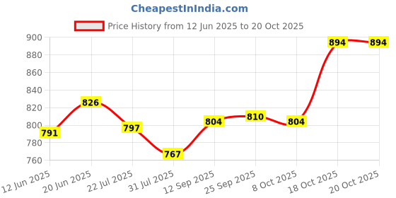 flipkart.com la' exclusivite Solid Men Raincoat la' exclusivite Price History Graph from 12 Jun 2025 to 20 Oct 2025