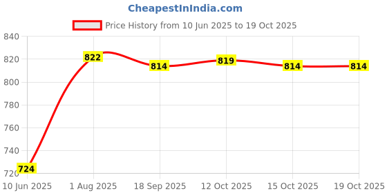 flipkart.com citizen Solid Men Raincoat citizen Price History Graph from 10 Jun 2025 to 15 Oct 2025