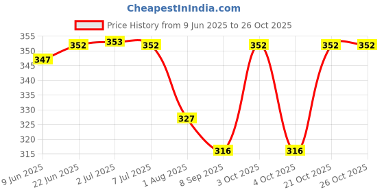 flipkart.com hot dealzz Solid Men Raincoat hot dealzz Price History Graph from 9 Jun 2025 to 26 Oct 2025