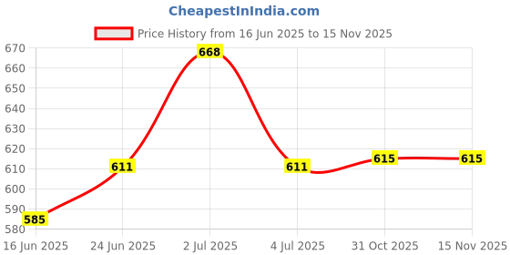 flipkart.com derbenny Solid Men Raincoat derbenny Price History Graph from 16 Jun 2025 to 14 Nov 2025