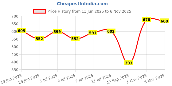 flipkart.com mia fashion Solid Men Raincoat mia fashion Price History Graph from 13 Jun 2025 to 1 Nov 2025