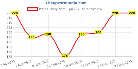 flipkart.com ventrix Solid Men Raincoat ventrix Price History Graph from 3 Jul 2025 to 27 Oct 2025