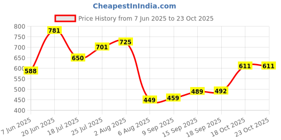 flipkart.com mia fashion Solid Men Raincoat mia fashion Price History Graph from 7 Jun 2025 to 22 Oct 2025