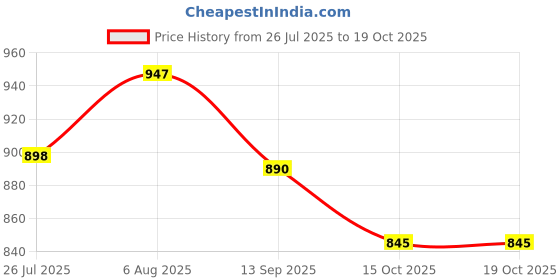 flipkart.com club seventy two Solid Men Raincoat club seventy two Price History Graph from 26 Jul 2025 to 19 Oct 2025