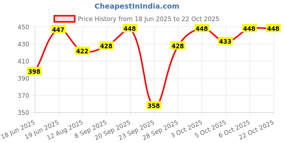 flipkart.com fashionon Solid Men Raincoat fashionon Price History Graph from 18 Jun 2025 to 21 Oct 2025