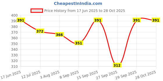 flipkart.com vordvigo Solid Men Raincoat vordvigo Price History Graph from 17 Jun 2025 to 27 Oct 2025