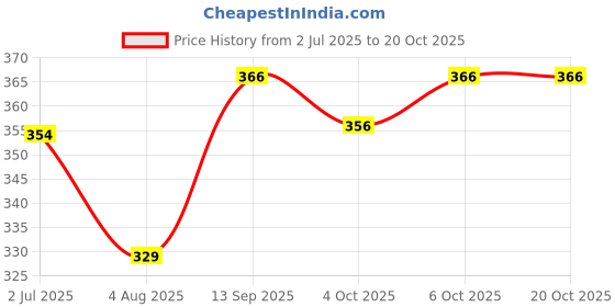 flipkart.com cool dealzz Solid Men Raincoat cool dealzz Price History Graph from 2 Jul 2025 to 20 Oct 2025