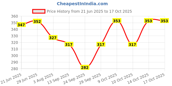 flipkart.com sf shakumbhari fab Solid Men Raincoat sf shakumbhari fab Price History Graph from 21 Jun 2025 to 14 Oct 2025