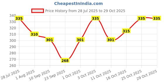 flipkart.com hot dealzz Solid Men Raincoat hot dealzz Price History Graph from 28 Jul 2025 to 28 Oct 2025