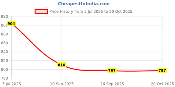 flipkart.com la' exclusivite Solid Men Raincoat la' exclusivite Price History Graph from 3 Jul 2025 to 20 Oct 2025