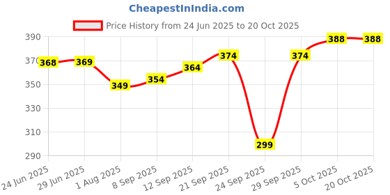 flipkart.com tritika Solid Men Raincoat tritika Price History Graph from 24 Jun 2025 to 20 Oct 2025