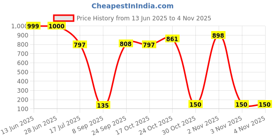 flipkart.com camison Solid Men Raincoat camison Price History Graph from 13 Jun 2025 to 3 Nov 2025
