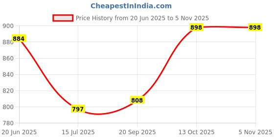 flipkart.com camison Solid Men Raincoat camison Price History Graph from 20 Jun 2025 to 4 Nov 2025