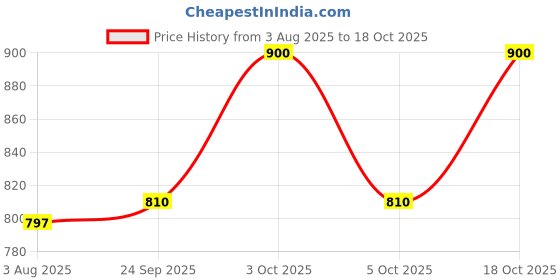 flipkart.com la' exclusivite Solid Men Raincoat la' exclusivite Price History Graph from 3 Aug 2025 to 18 Oct 2025