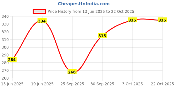 flipkart.com fashionon Solid Men Raincoat fashionon Price History Graph from 13 Jun 2025 to 21 Oct 2025