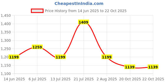 flipkart.com wildcraft Solid Men Raincoat wildcraft Price History Graph from 14 Jun 2025 to 20 Oct 2025