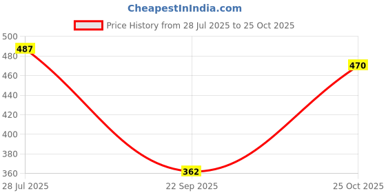 flipkart.com sancia Solid Men Raincoat sancia Price History Graph from 28 Jul 2025 to 25 Oct 2025