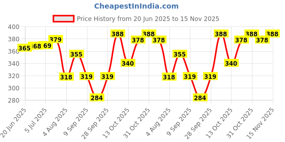 flipkart.com clickplick Solid Men Raincoat clickplick Price History Graph from 20 Jun 2025 to 15 Nov 2025