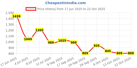 flipkart.com wildcraft Solid Men Raincoat wildcraft Price History Graph from 17 Jun 2025 to 21 Oct 2025