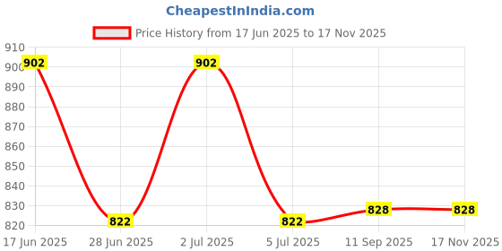 flipkart.com masonic Solid Men Raincoat masonic Price History Graph from 17 Jun 2025 to 16 Nov 2025