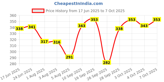 flipkart.com infispace Solid Men Raincoat infispace Price History Graph from 17 Jun 2025 to 7 Oct 2025