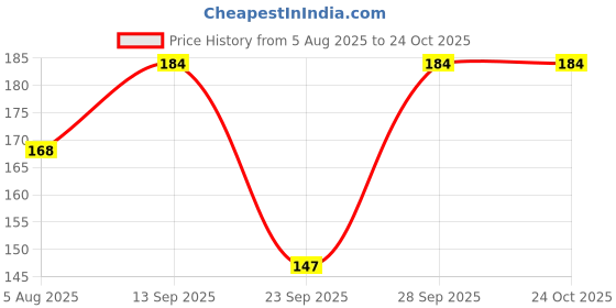 flipkart.com paryag Solid Men Raincoat paryag Price History Graph from 5 Aug 2025 to 24 Oct 2025