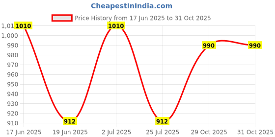 flipkart.com trust ous Solid Men Raincoat trust ous Price History Graph from 17 Jun 2025 to 31 Oct 2025